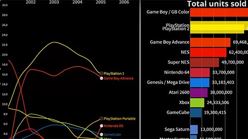 Las ventas de las videoconsolas (1977-2019)